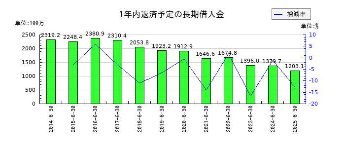 伏木海陸運送の1年内返済予定の長期借入金の推移