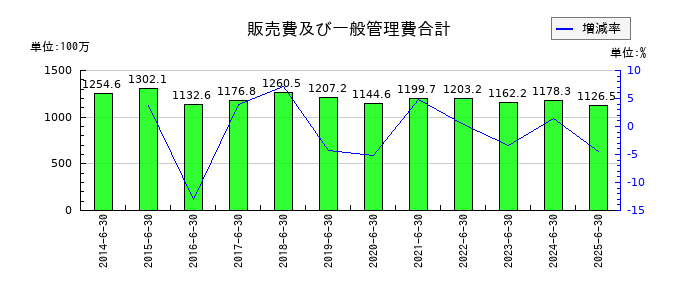 伏木海陸運送の販売費及び一般管理費合計の推移