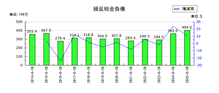 伏木海陸運送の繰延税金負債の推移