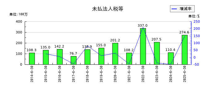 伏木海陸運送の未払法人税等の推移