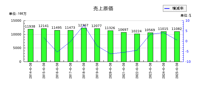 伏木海陸運送の売上原価の推移