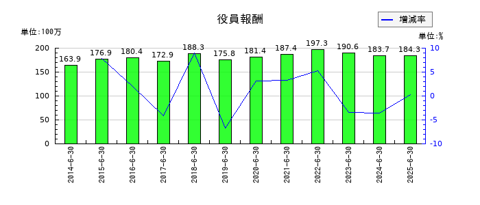 伏木海陸運送の役員報酬の推移