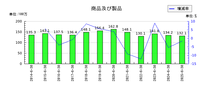 伏木海陸運送の商品及び製品の推移