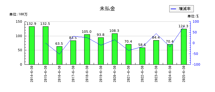伏木海陸運送の未払金の推移