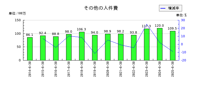 伏木海陸運送のその他の人件費の推移