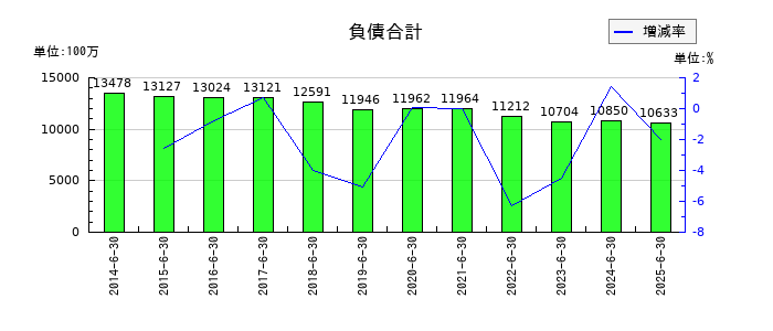伏木海陸運送の負債合計の推移