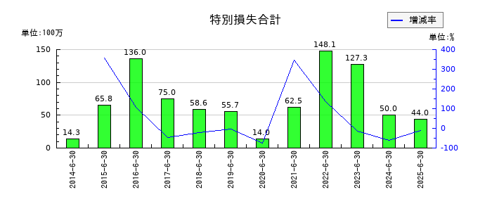 伏木海陸運送の特別損失合計の推移