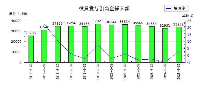 伏木海陸運送の役員賞与引当金繰入額の推移