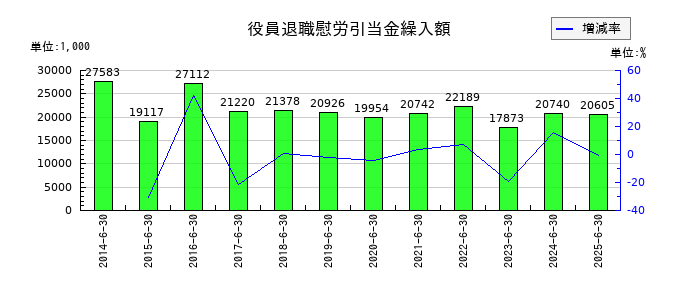伏木海陸運送の役員退職慰労引当金繰入額の推移