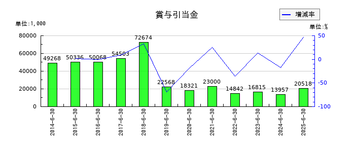 伏木海陸運送の賞与引当金の推移