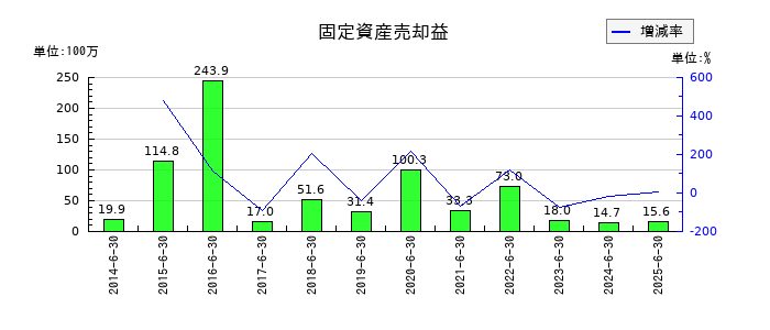 伏木海陸運送の固定資産売却益の推移