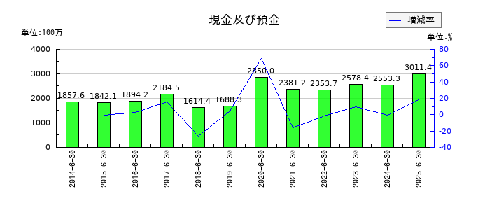 伏木海陸運送の現金及び預金の推移