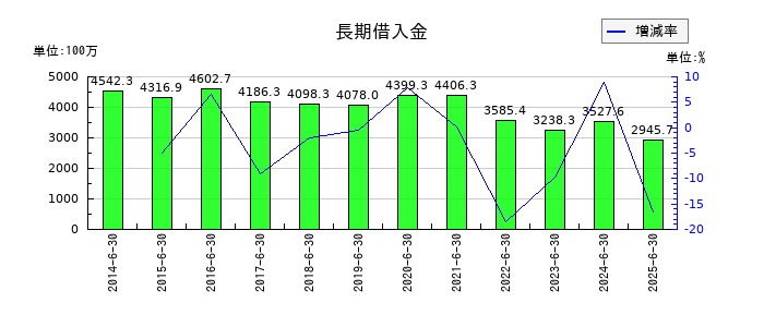 伏木海陸運送の長期借入金の推移