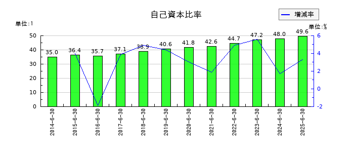伏木海陸運送の自己資本比率の推移