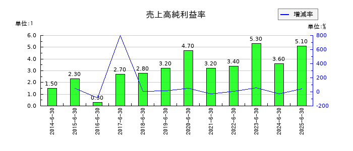 伏木海陸運送の売上高純利益率の推移