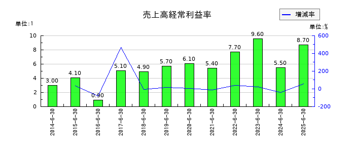 伏木海陸運送の売上高経常利益率の推移