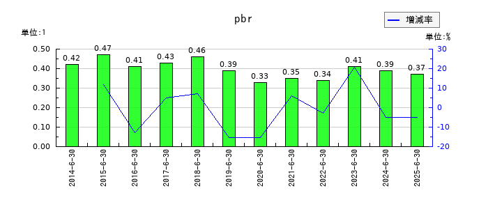 伏木海陸運送のpbrの推移