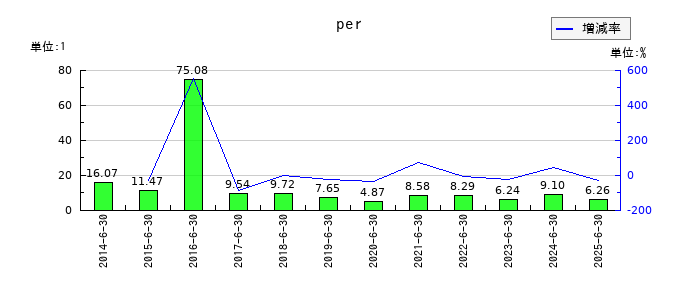 伏木海陸運送のperの推移