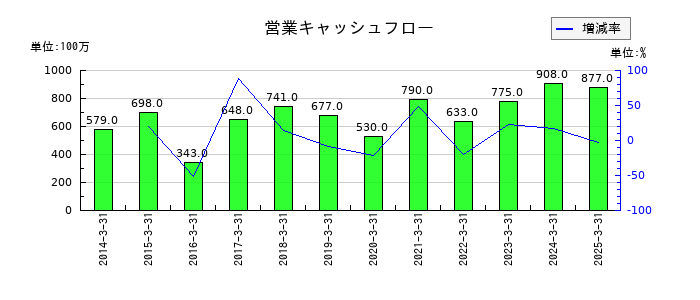 兵機海運の営業キャッシュフロー推移