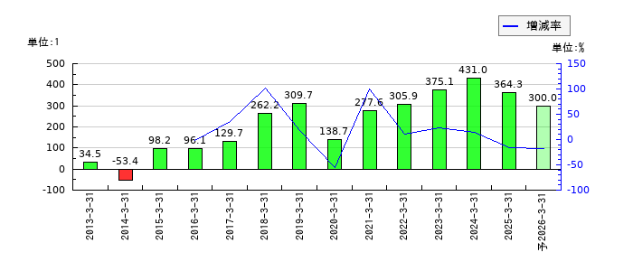 兵機海運のEPS(一株当たりの利益)推移