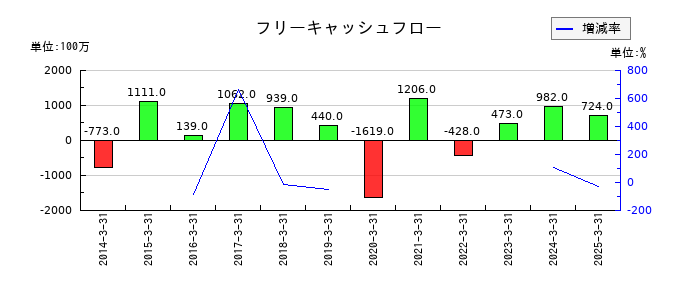兵機海運のフリーキャッシュフロー推移