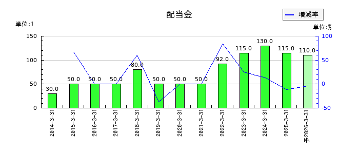 兵機海運の年間配当金推移