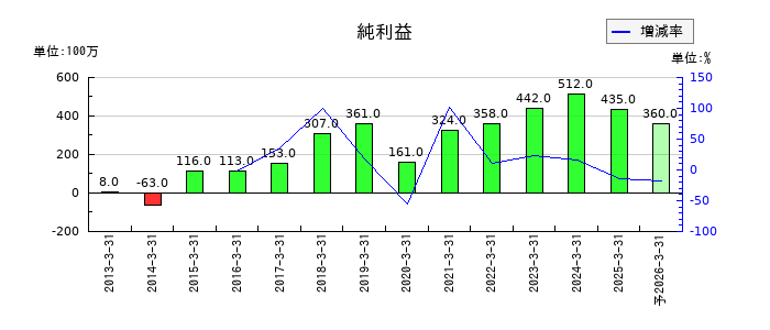 兵機海運の通期の純利益推移
