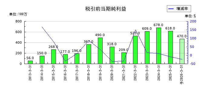 兵機海運の通期の経常利益推移