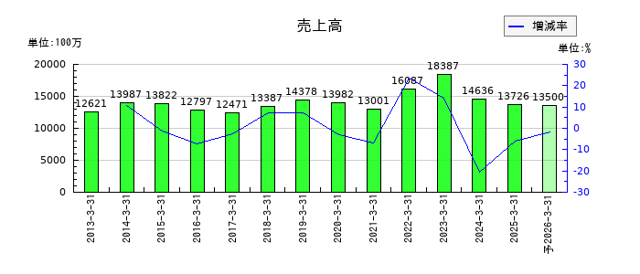 兵機海運の通期の売上高推移