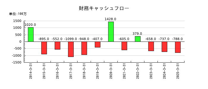 兵機海運の財務キャッシュフロー推移