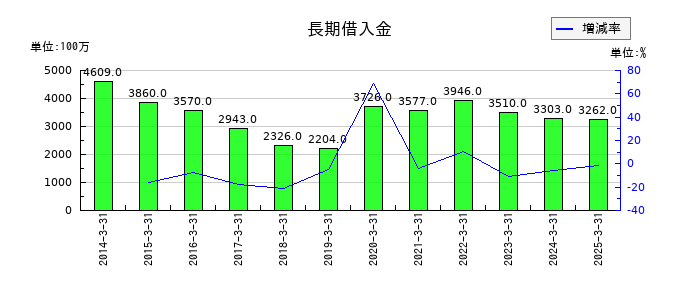 兵機海運の長期借入金の推移