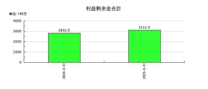 兵機海運の利益剰余金合計の推移