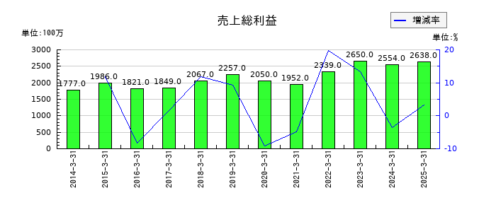 兵機海運の売上総利益の推移