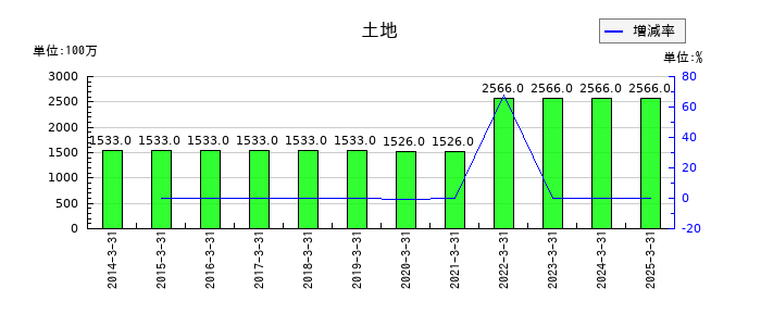 兵機海運の土地の推移