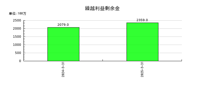 兵機海運の繰越利益剰余金の推移