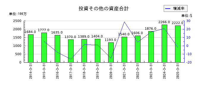 兵機海運の投資その他の資産合計の推移