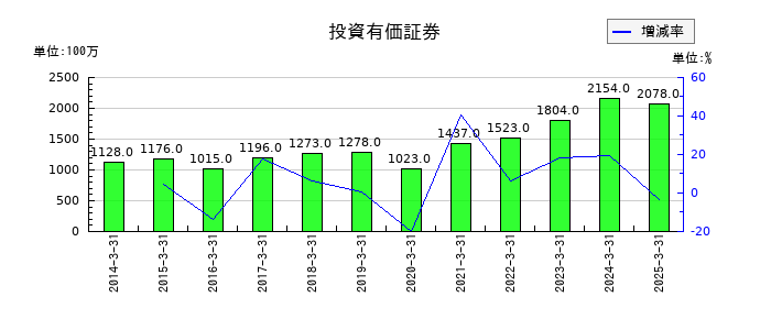兵機海運の投資有価証券の推移