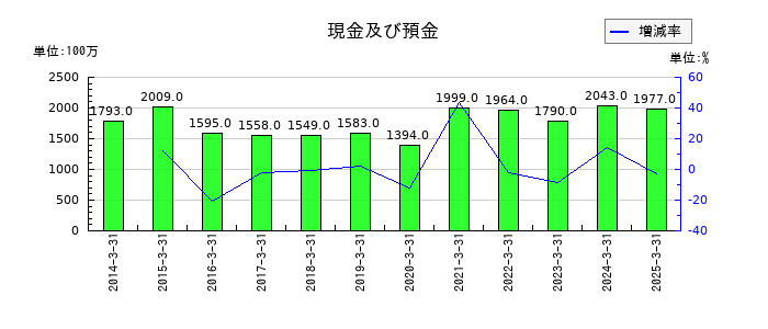 兵機海運の現金及び預金の推移