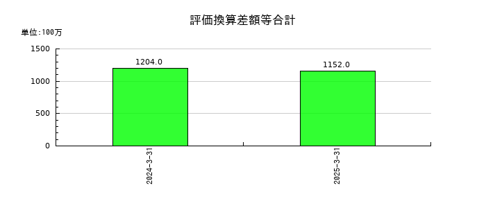 兵機海運の評価換算差額等合計の推移