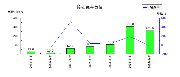 兵機海運の繰延税金負債の推移