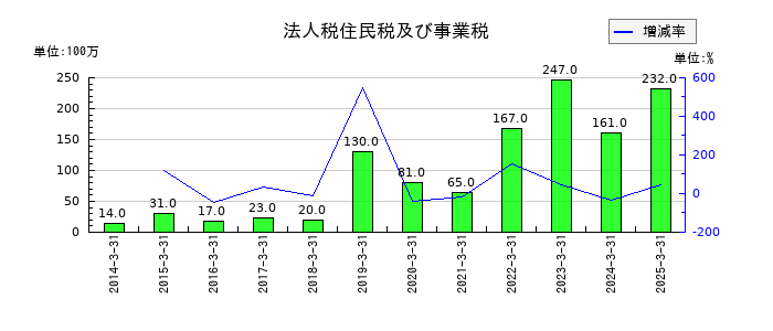 兵機海運の法人税住民税及び事業税の推移