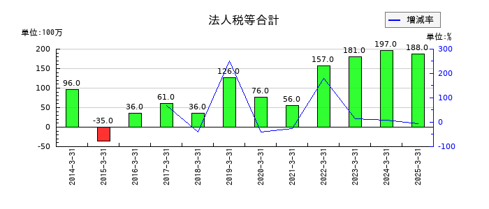 兵機海運の法人税等合計の推移