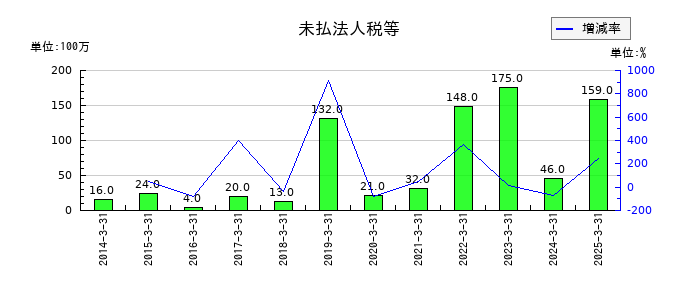 兵機海運の未払法人税等の推移