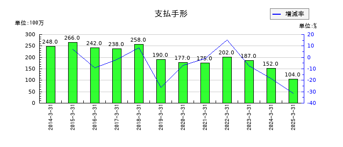兵機海運の支払手形の推移