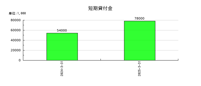 兵機海運の短期貸付金の推移