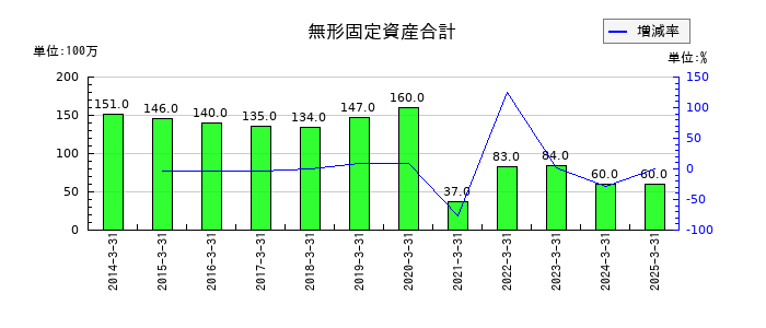 兵機海運の無形固定資産合計の推移