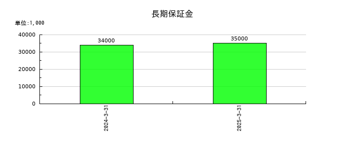 兵機海運の長期保証金の推移