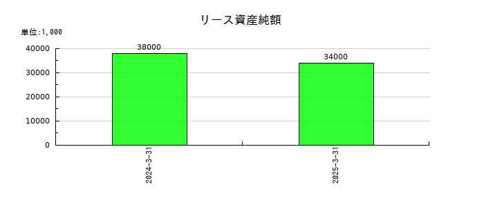 兵機海運のリース資産純額の推移