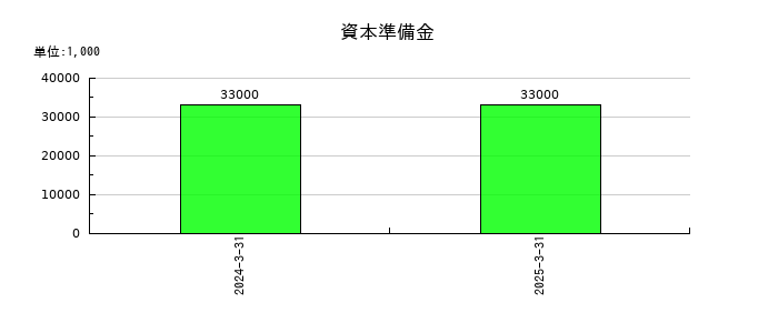 兵機海運の資本準備金の推移
