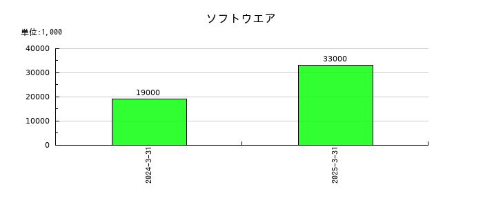 兵機海運のソフトウエアの推移